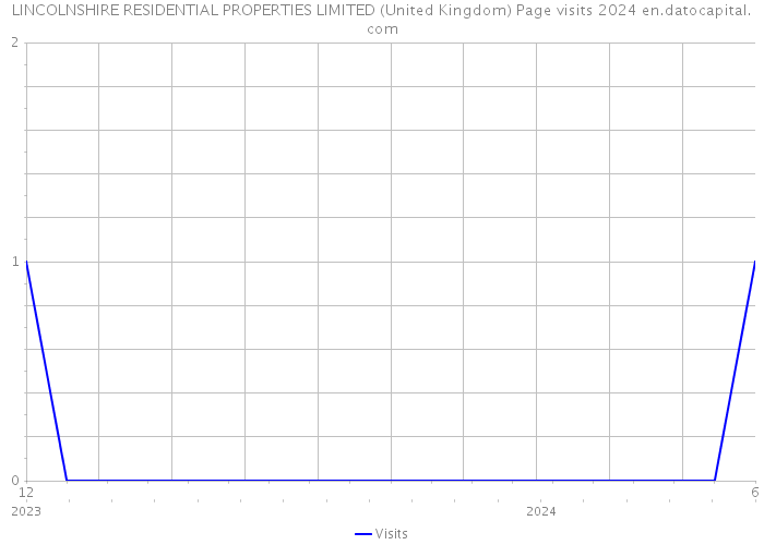 LINCOLNSHIRE RESIDENTIAL PROPERTIES LIMITED (United Kingdom) Page visits 2024 