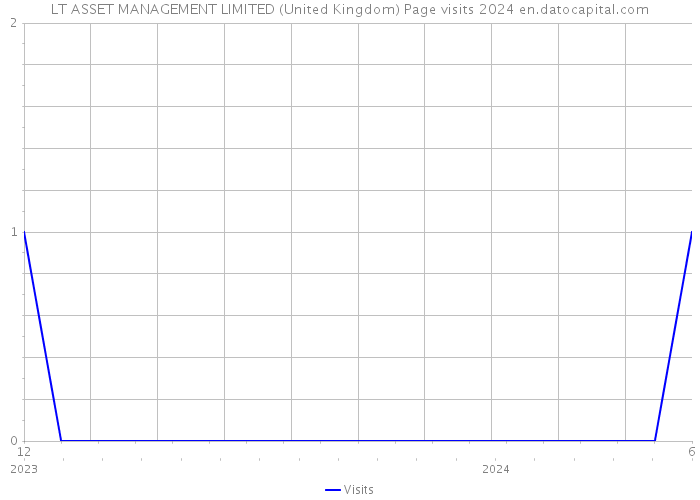 LT ASSET MANAGEMENT LIMITED (United Kingdom) Page visits 2024 