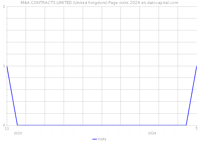 M&A CONTRACTS LIMITED (United Kingdom) Page visits 2024 
