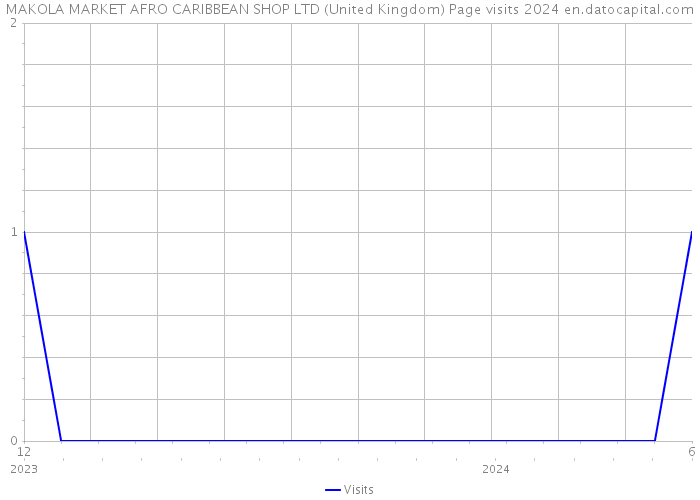MAKOLA MARKET AFRO CARIBBEAN SHOP LTD (United Kingdom) Page visits 2024 
