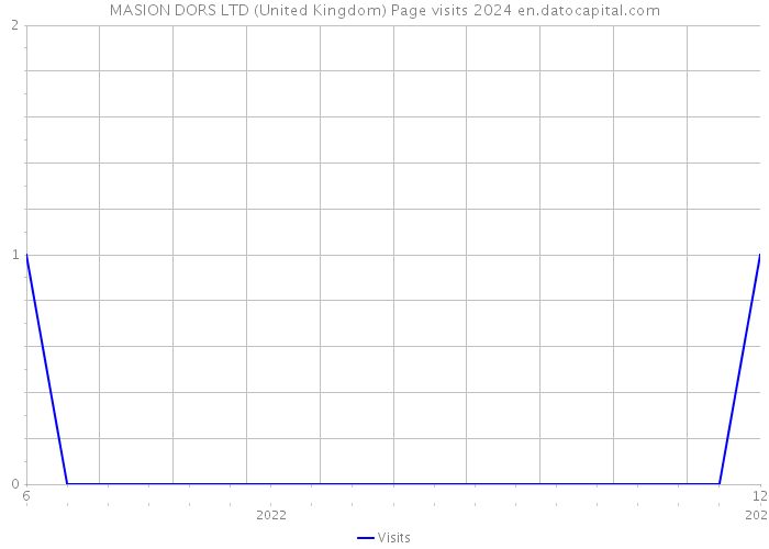 MASION DORS LTD (United Kingdom) Page visits 2024 