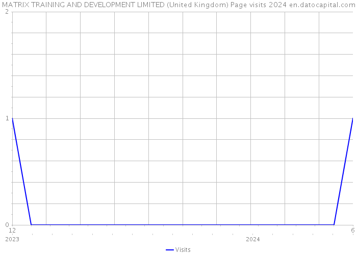 MATRIX TRAINING AND DEVELOPMENT LIMITED (United Kingdom) Page visits 2024 