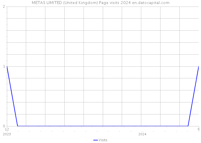 METAS LIMITED (United Kingdom) Page visits 2024 
