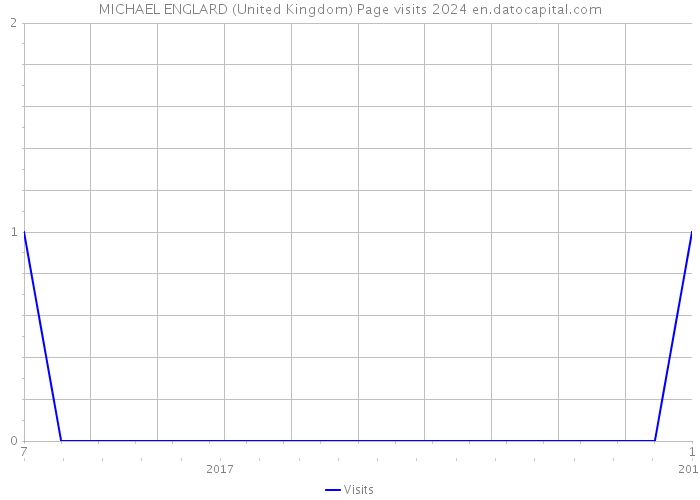 MICHAEL ENGLARD (United Kingdom) Page visits 2024 