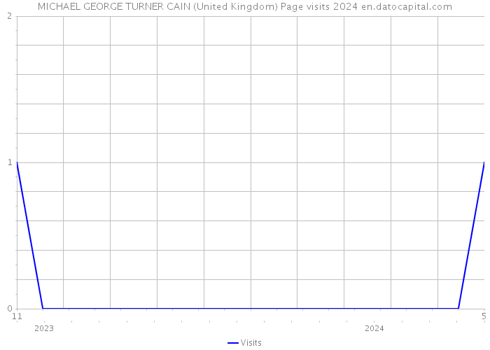 MICHAEL GEORGE TURNER CAIN (United Kingdom) Page visits 2024 