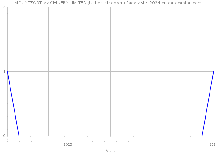 MOUNTFORT MACHINERY LIMITED (United Kingdom) Page visits 2024 