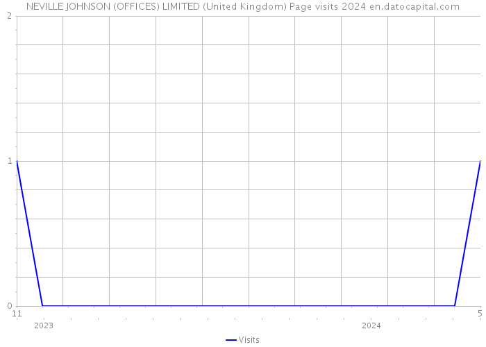 NEVILLE JOHNSON (OFFICES) LIMITED (United Kingdom) Page visits 2024 