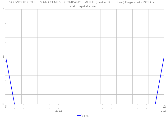NORWOOD COURT MANAGEMENT COMPANY LIMITED (United Kingdom) Page visits 2024 