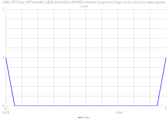 ONE OPTICAL OPTHALMIC LENS DIVISION LIMITED (United Kingdom) Page visits 2024 