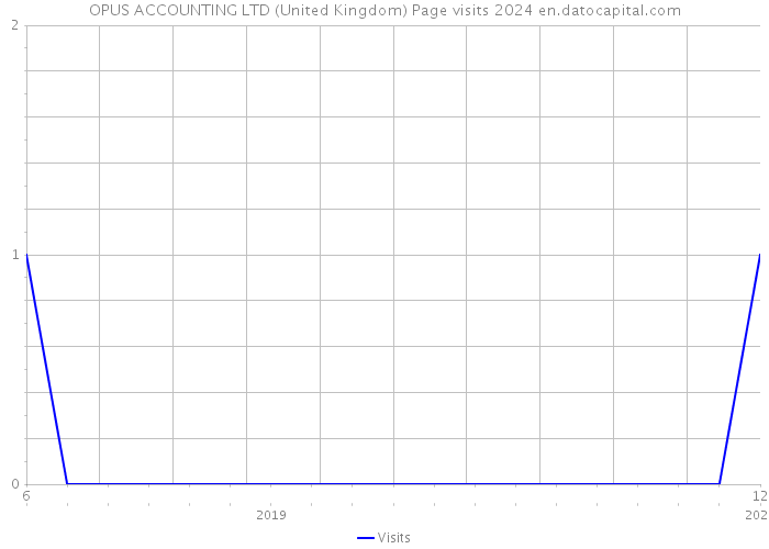 OPUS ACCOUNTING LTD (United Kingdom) Page visits 2024 