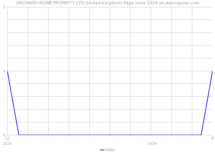 ORCHARD-ROWE PROPERTY LTD (United Kingdom) Page visits 2024 