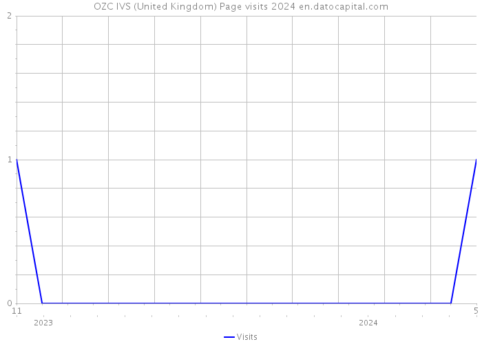 OZC IVS (United Kingdom) Page visits 2024 