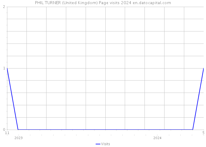 PHIL TURNER (United Kingdom) Page visits 2024 