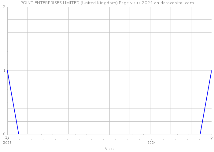 POINT ENTERPRISES LIMITED (United Kingdom) Page visits 2024 