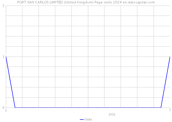 PORT SAN CARLOS LIMITED (United Kingdom) Page visits 2024 