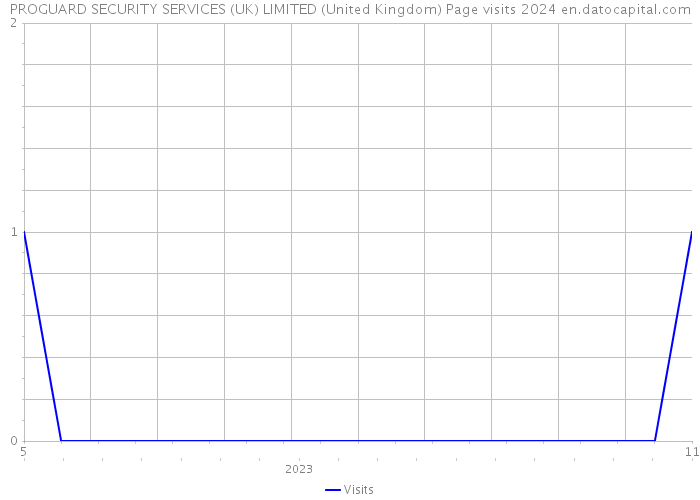 PROGUARD SECURITY SERVICES (UK) LIMITED (United Kingdom) Page visits 2024 
