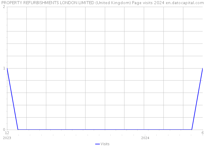 PROPERTY REFURBISHMENTS LONDON LIMITED (United Kingdom) Page visits 2024 