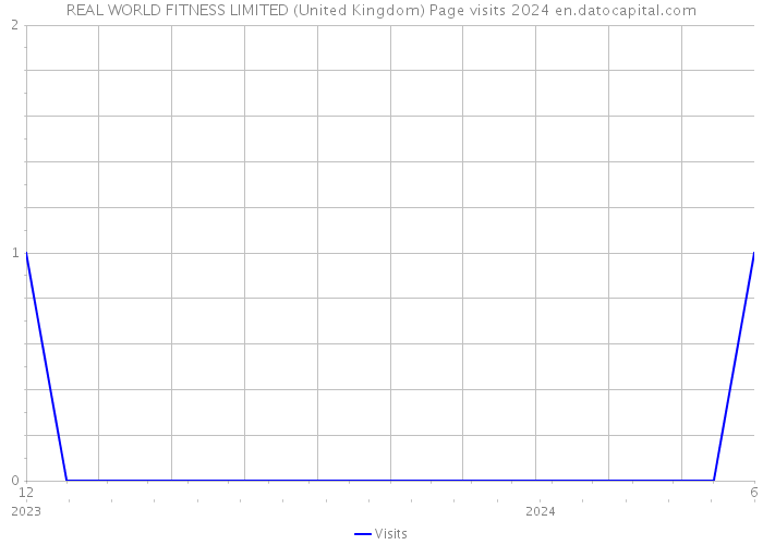 REAL WORLD FITNESS LIMITED (United Kingdom) Page visits 2024 