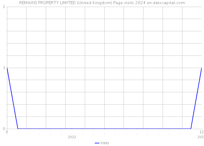 REMAINS PROPERTY LIMITED (United Kingdom) Page visits 2024 