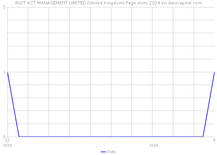 RIOT ACT MANAGEMENT LIMITED (United Kingdom) Page visits 2024 