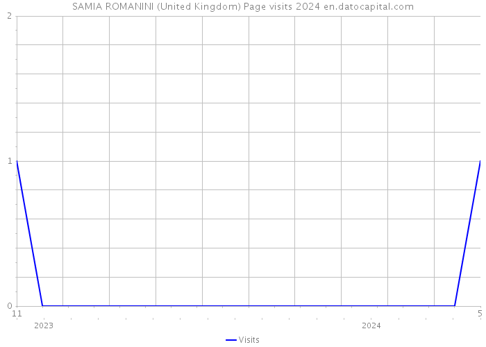 SAMIA ROMANINI (United Kingdom) Page visits 2024 
