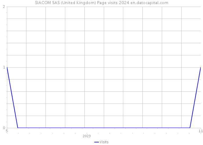 SIACOM SAS (United Kingdom) Page visits 2024 