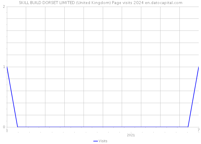 SKILL BUILD DORSET LIMITED (United Kingdom) Page visits 2024 