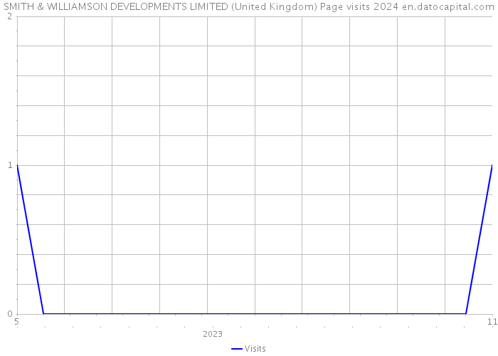SMITH & WILLIAMSON DEVELOPMENTS LIMITED (United Kingdom) Page visits 2024 
