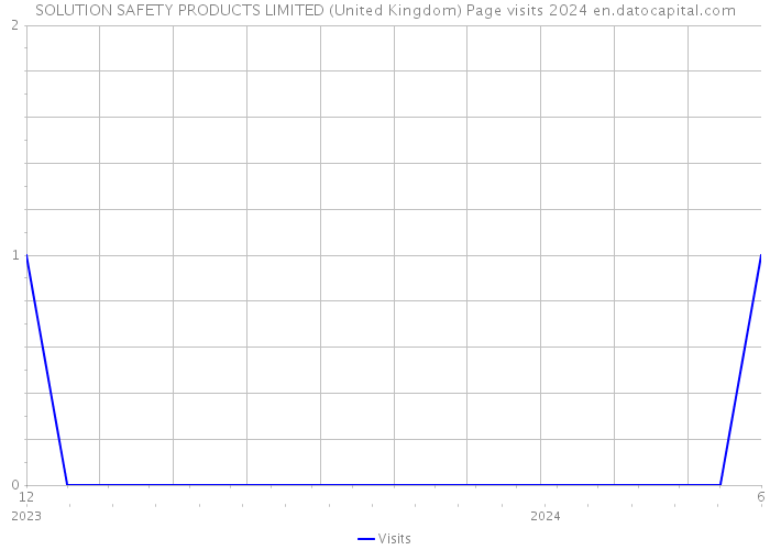 SOLUTION SAFETY PRODUCTS LIMITED (United Kingdom) Page visits 2024 