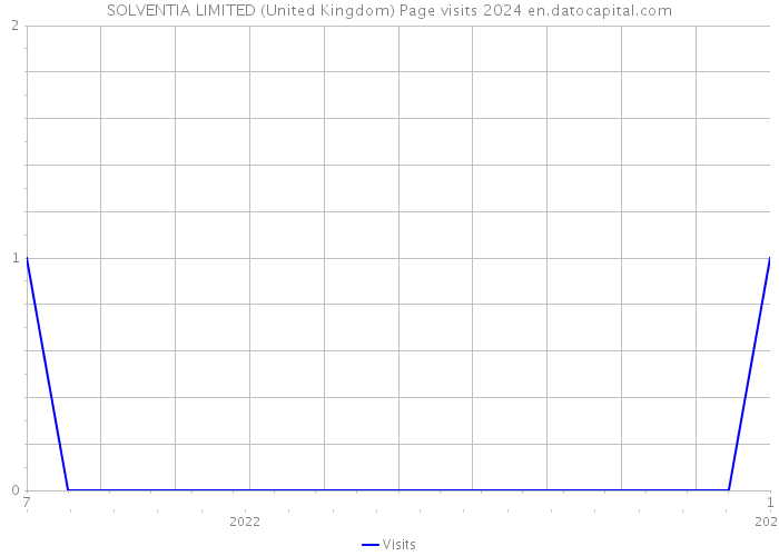 SOLVENTIA LIMITED (United Kingdom) Page visits 2024 