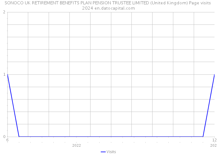 SONOCO UK RETIREMENT BENEFITS PLAN PENSION TRUSTEE LIMITED (United Kingdom) Page visits 2024 