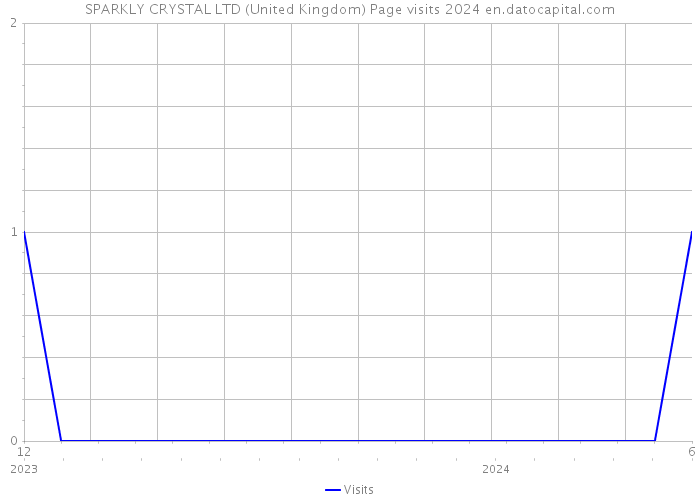 SPARKLY CRYSTAL LTD (United Kingdom) Page visits 2024 