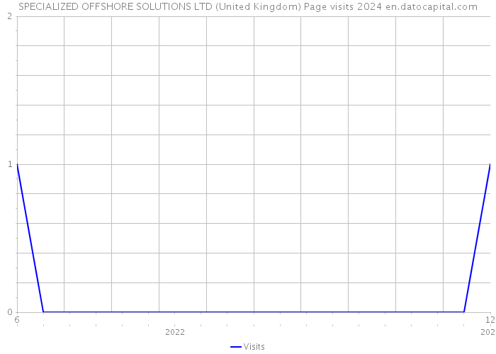 SPECIALIZED OFFSHORE SOLUTIONS LTD (United Kingdom) Page visits 2024 