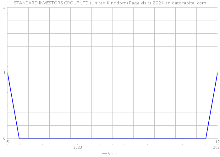 STANDARD INVESTORS GROUP LTD (United Kingdom) Page visits 2024 