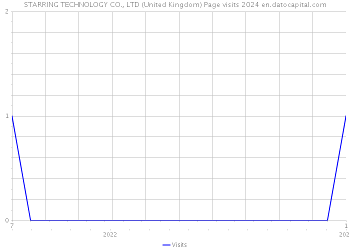 STARRING TECHNOLOGY CO., LTD (United Kingdom) Page visits 2024 