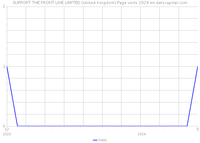SUPPORT THE FRONT LINE LIMITED (United Kingdom) Page visits 2024 