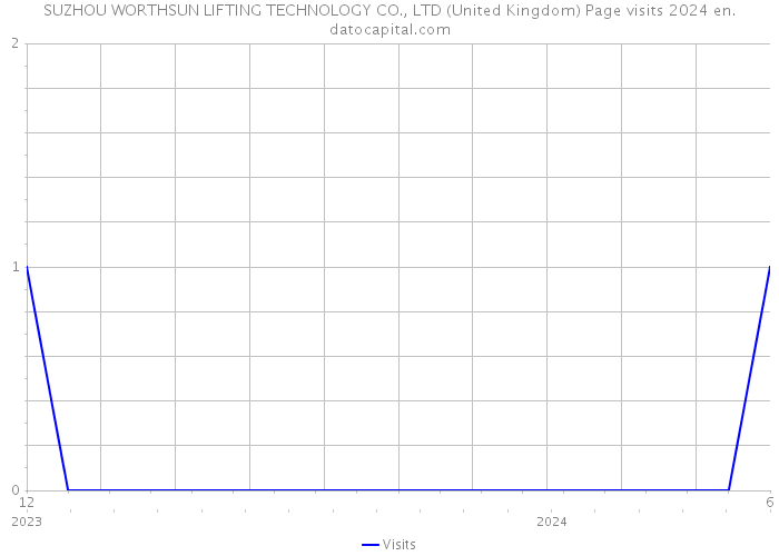 SUZHOU WORTHSUN LIFTING TECHNOLOGY CO., LTD (United Kingdom) Page visits 2024 