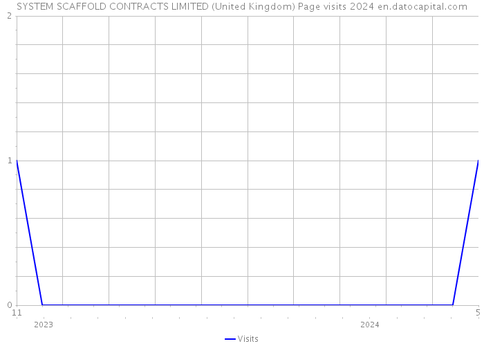 SYSTEM SCAFFOLD CONTRACTS LIMITED (United Kingdom) Page visits 2024 
