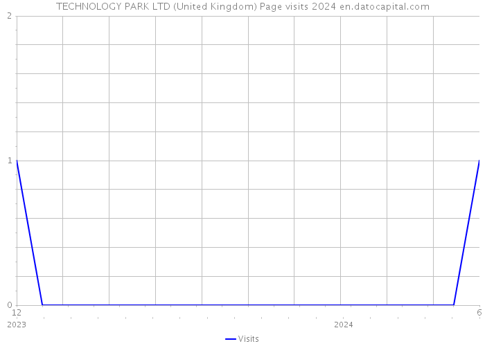 TECHNOLOGY PARK LTD (United Kingdom) Page visits 2024 