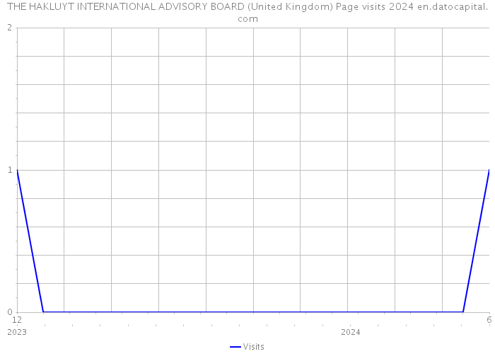 THE HAKLUYT INTERNATIONAL ADVISORY BOARD (United Kingdom) Page visits 2024 