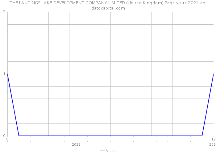 THE LANDINGS LAKE DEVELOPMENT COMPANY LIMITED (United Kingdom) Page visits 2024 