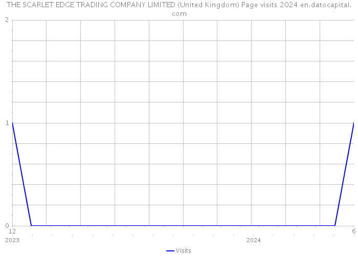 THE SCARLET EDGE TRADING COMPANY LIMITED (United Kingdom) Page visits 2024 