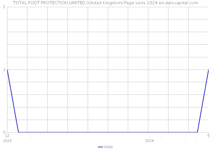 TOTAL FOOT PROTECTION LIMITED (United Kingdom) Page visits 2024 