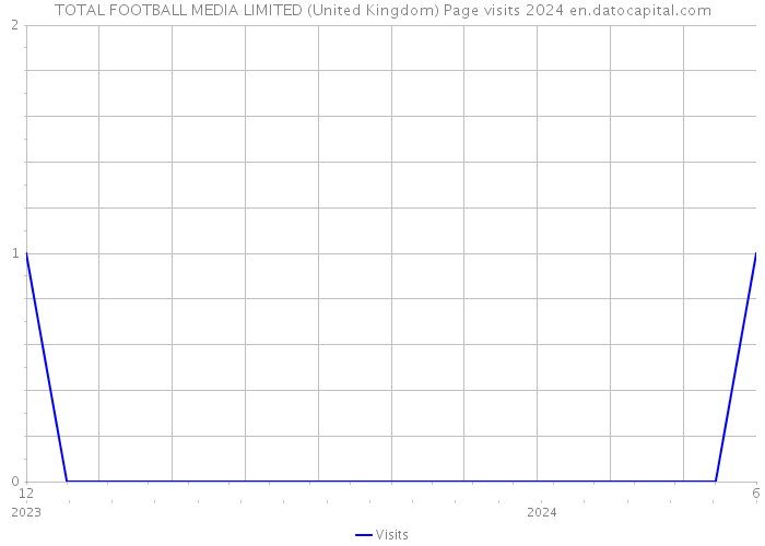 TOTAL FOOTBALL MEDIA LIMITED (United Kingdom) Page visits 2024 