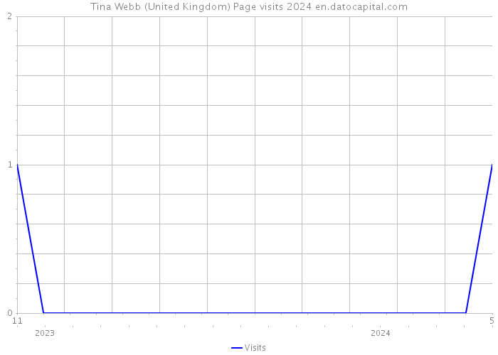 Tina Webb (United Kingdom) Page visits 2024 