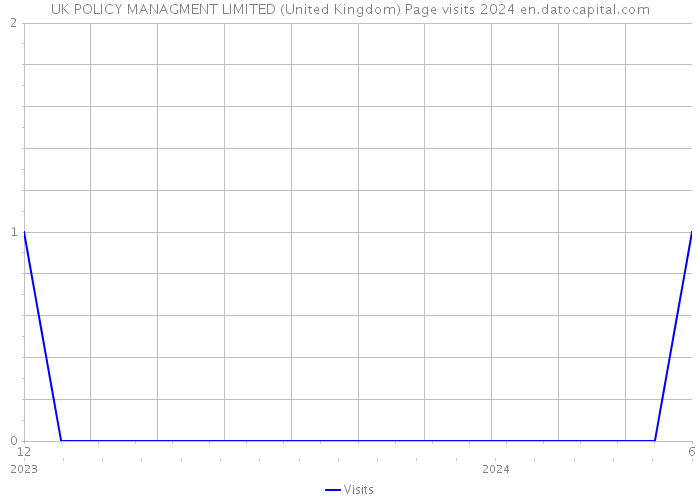 UK POLICY MANAGMENT LIMITED (United Kingdom) Page visits 2024 