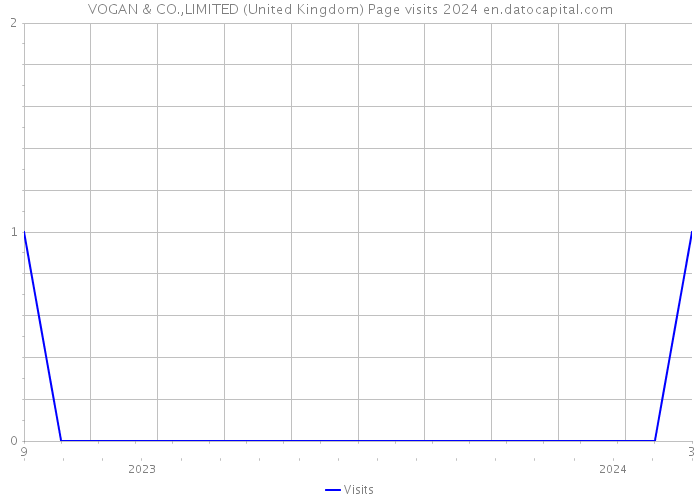 VOGAN & CO.,LIMITED (United Kingdom) Page visits 2024 