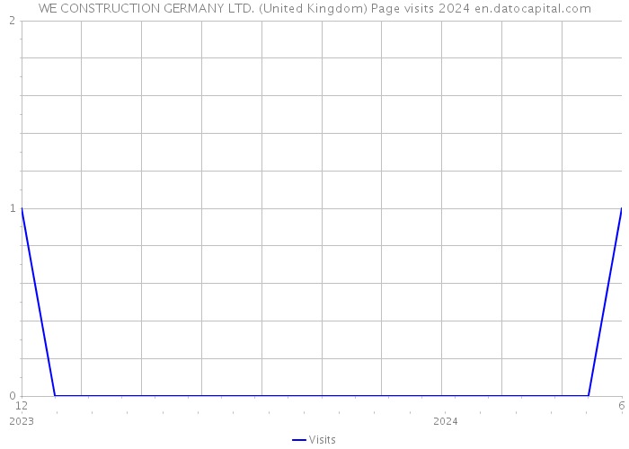 WE CONSTRUCTION GERMANY LTD. (United Kingdom) Page visits 2024 