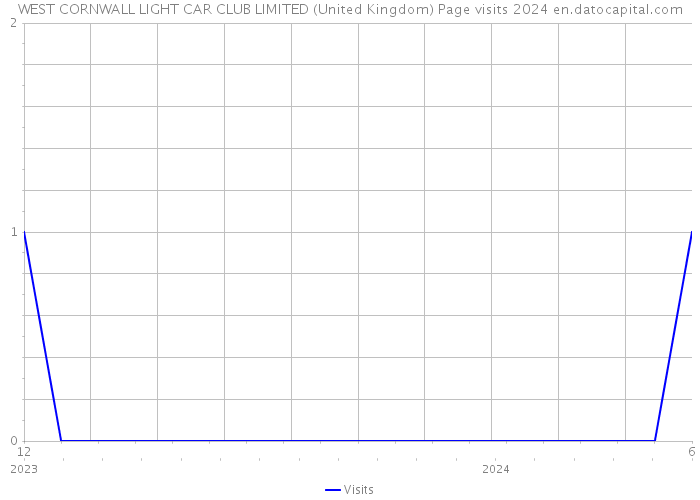 WEST CORNWALL LIGHT CAR CLUB LIMITED (United Kingdom) Page visits 2024 