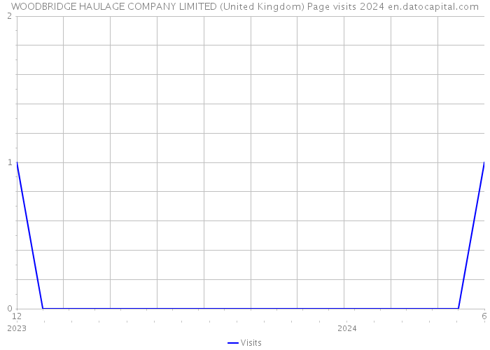 WOODBRIDGE HAULAGE COMPANY LIMITED (United Kingdom) Page visits 2024 